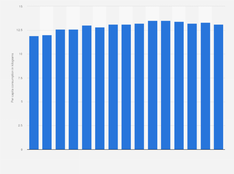 Statistic: Per capita consumption of eggs in Norway  from 2010 to 2024 (in kilograms)
