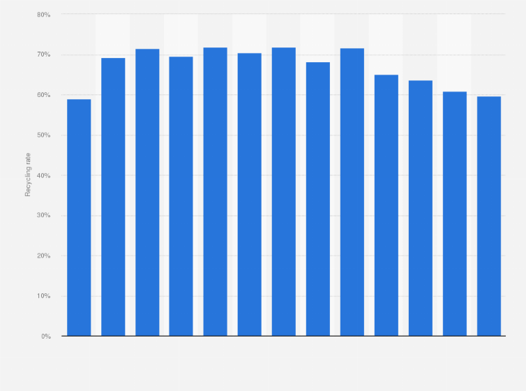 Statistic: Recycling rate of packaging waste in Sweden from 2009 to 2021