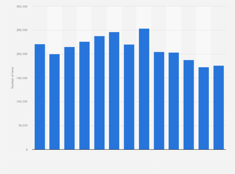 Statistic: Number of laying hens in Iceland from 2011 to 2023