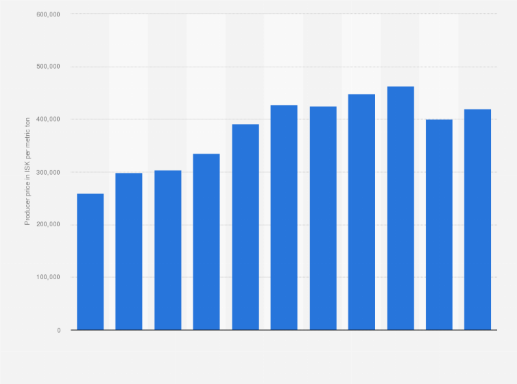 Statistic: Average producer prices of eggs in Iceland from 2008 to 2018 (in ISK per metric ton)