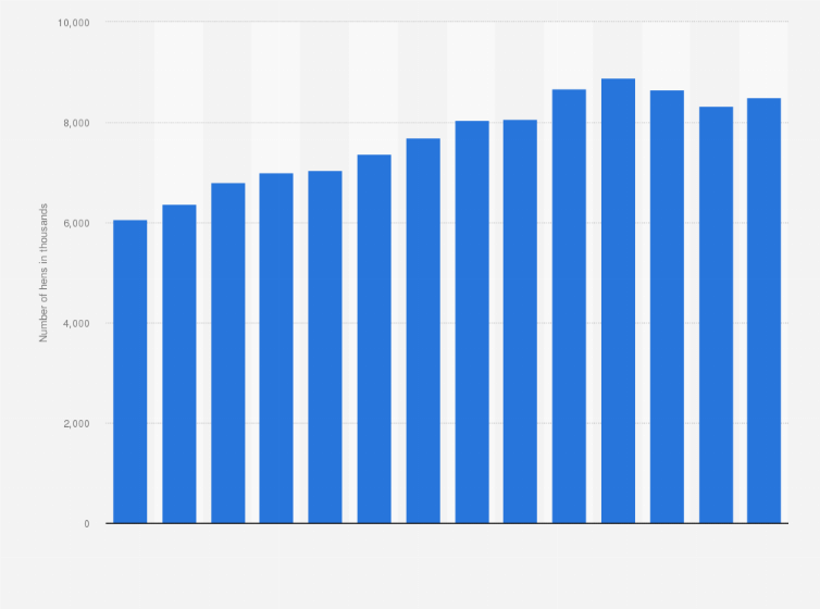 Statistic: Number of laying hens in Sweden from 2010 to 2023 (in 1,000s)