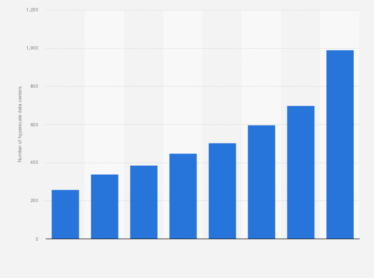 Statistic: Number of hyperscale data centers worldwide from 2015 to 2023