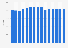 Number of laying hens in Norway from 2010 to 2024