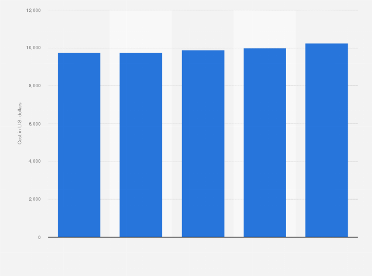 Statistic: Most economical U.S. states to own a car during the first year of ownership as of 2021 (in U.S. dollars)