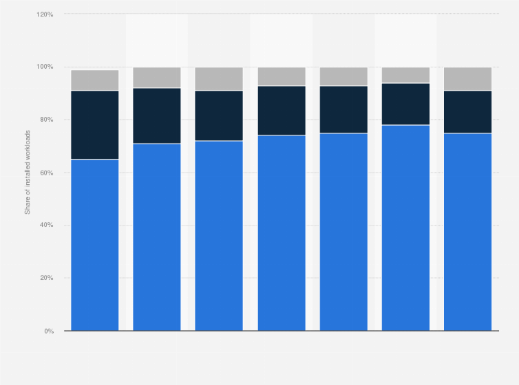 Statistic: Share of installed cloud workloads worldwide, from 2015 to 2021, by cloud service type