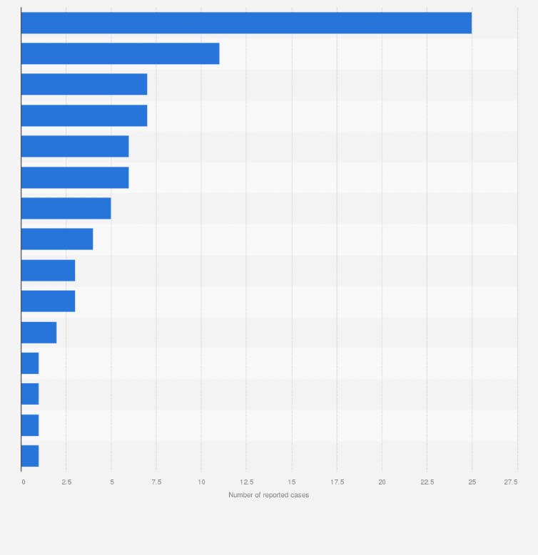 Statistic: Number of reported infanticide cases across India in 2022, by state 