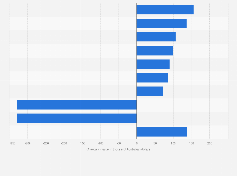 Statistic: Year-on-year change in import value in the food and grocery industry in Australia in 2014/2015, by category (in thousand Australian dollars)