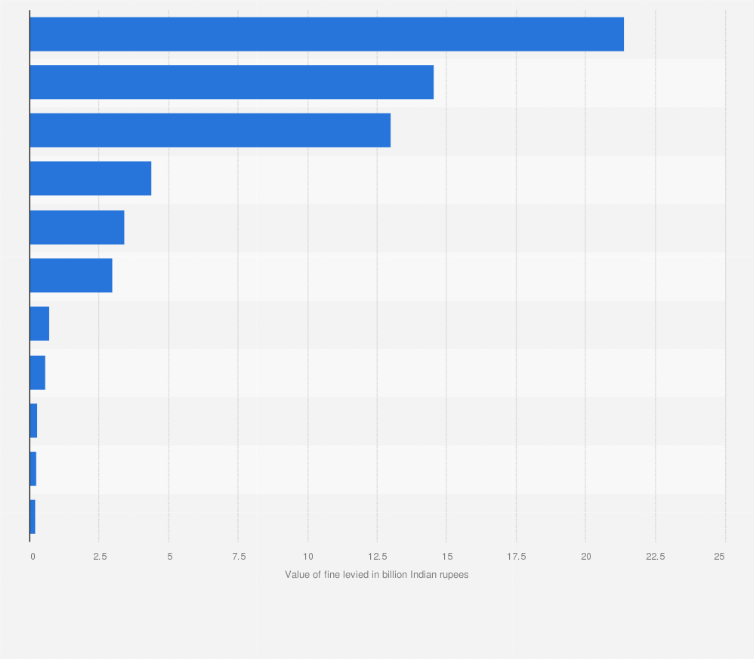 Statistic: Value of fines levied from corruption cases across India in 2015, by state (in billion Indian rupees)