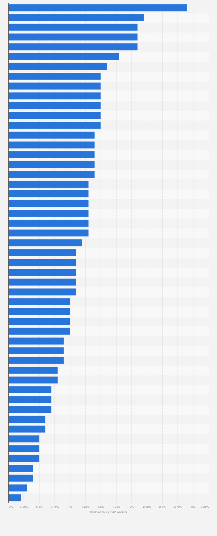 Statistic: Percentage of workers paid hourly rates with earnings at or below the minimum wage in the United States in 2023, by state