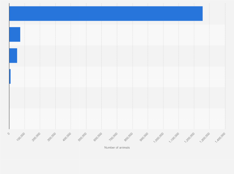 Statistic: Number of animals used in scientific experiments in Great Britain in 2023, by place of birth