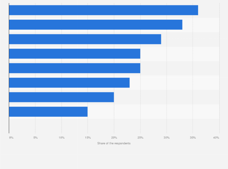 Statistic: Share of respondents from the food industry suffering from unfair trading practices in the Netherlands in 2014, by sector