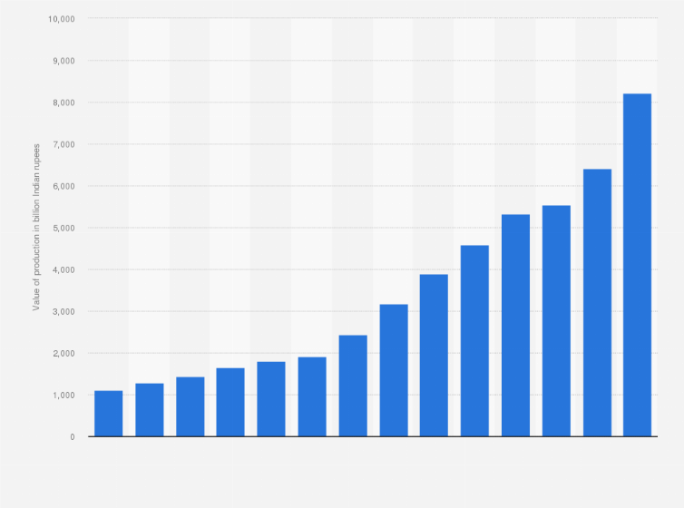 Statistic: Production value of electronics in India from financial year 2010 to 2023 (in billion Indian rupees)