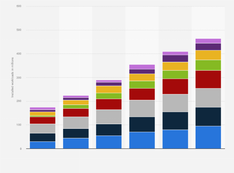 Statistic: Data center workloads, by installed application, worldwide from 2015 to 2020 (in millions)