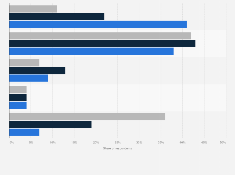 Statistic: Online and offline holiday shopping channel usage combinations of consumers in the United States as of October 2017, by age group