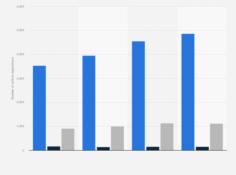 Statistic: Number of new commercial vehicle registrations in Luxembourg from 2014 to 2017