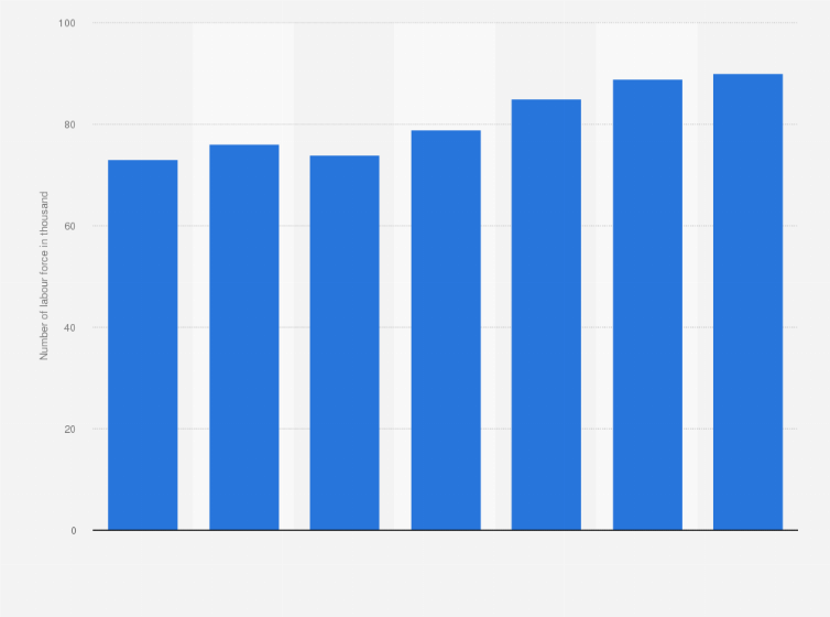Statistic: Number of employed persons in Fujairah in the United Arab Emirates from 2011 to 2017 (in 1,000)