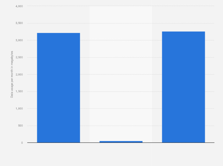Statistic: Monthly data usage per Indian mobile user as of June 2018, by type (in megabytes)