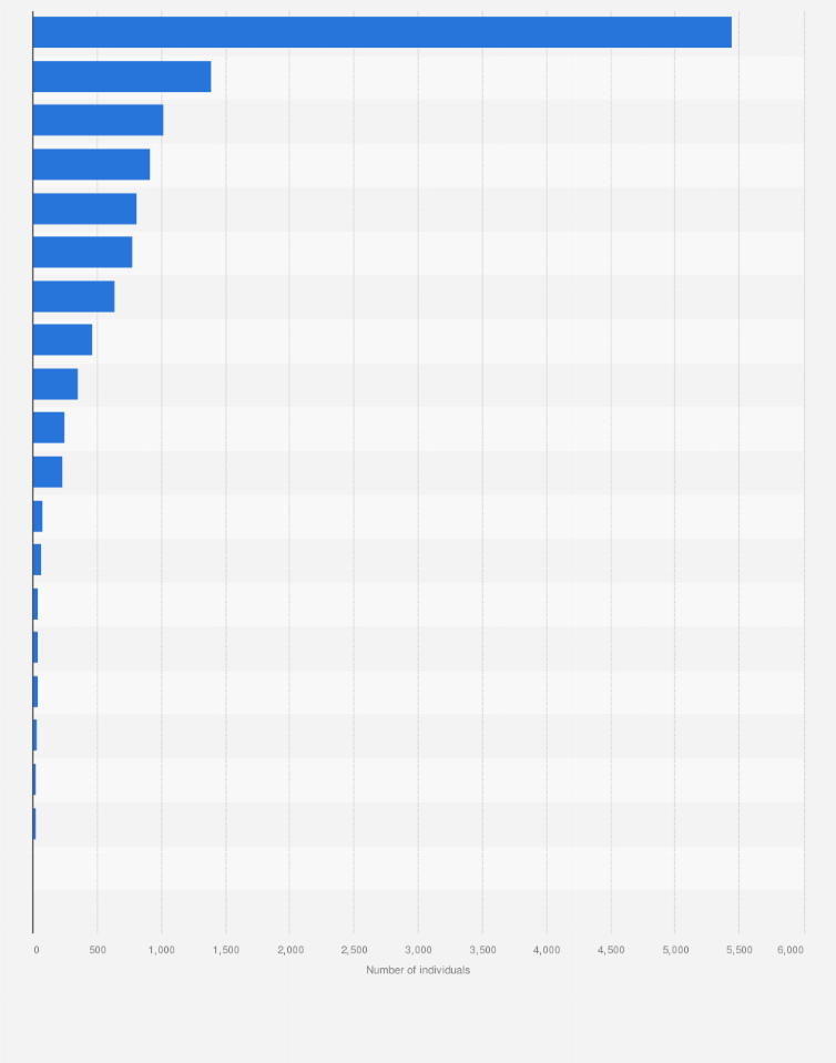 Statistic: Number of relocated migrants from Italy as of October 2018, by relocation country