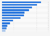 Household final consumption expenditure per capita in the Asia-Pacific region in 2023, by country (in U.S. dollars)