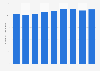 Number of persons engaged in the plastic products manufacturing industry in Japan from 2013 to 2022 (in 1,000s)