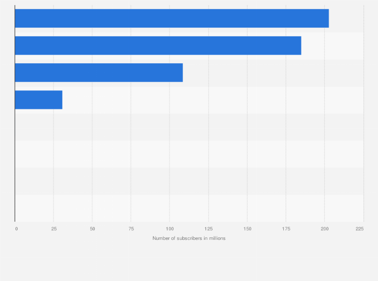 Statistic: Leading telecom providers in rural India as of December 2023, by number of rural subscribers (in millions)