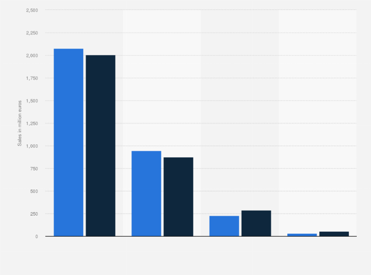 Statistic: Value of sales by companies in the European space industry in 2015 and 2016, by product segment (in million euros)