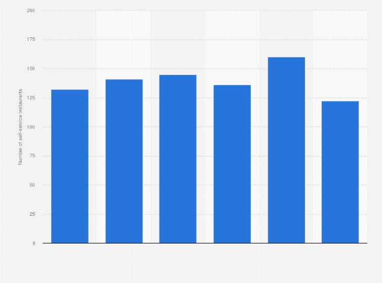 Statistic: Number of self-service restaurants in the Netherlands from 2011 to 2016
