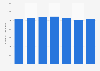 Number of persons engaged in the transportation equipment manufacturing industry in Japan from 2016 to 2022 (in 1,000s)