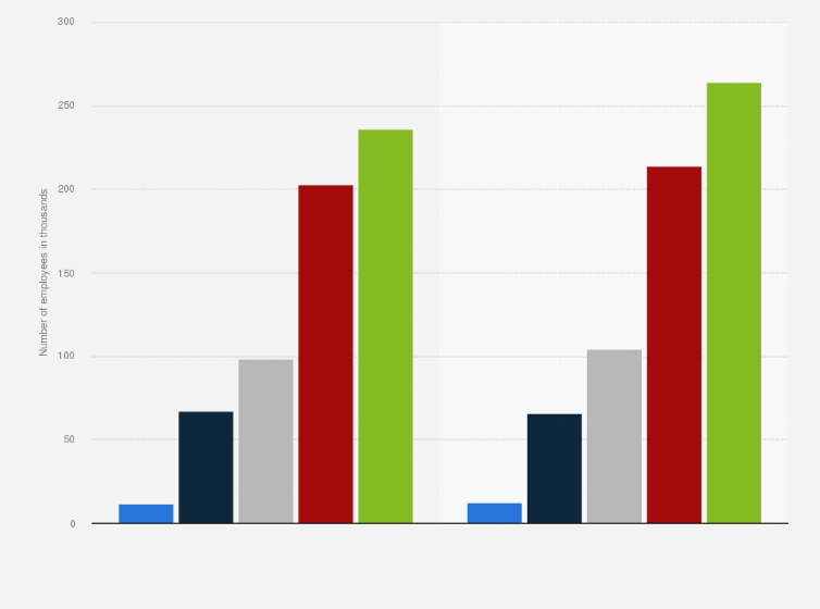 Statistic: Number of automotive service technicians and mechanics in the U.S. in 2016 and 2026, by establishment type (in 1,000s)