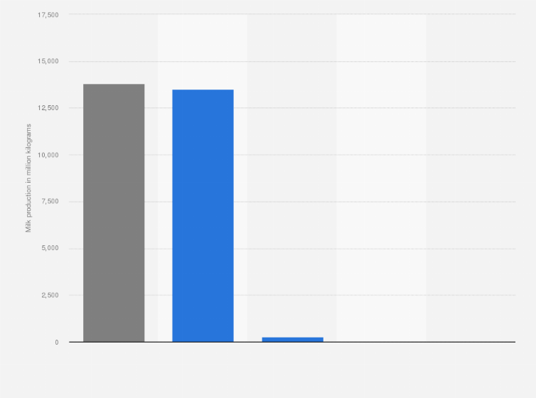 Statistic: Amount of milk produced in the Netherlands in 2015, by type of milk (in million kg)