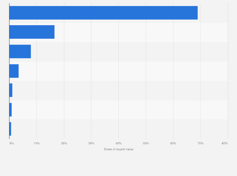 Statistic: Share of value of the dairy products export from the Netherlands in 2018, by world region (in million euros)