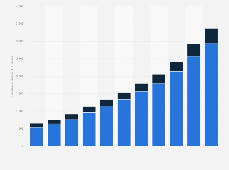 Statistic: Annual revenue of Red Hat Inc worldwide 2009 to 2019, by segment (in million U.S. dollars)