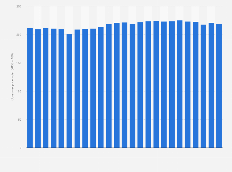 Statistic: Consumer price index (CPI) of dried fruit and nuts in Iceland from January 2018 to January 2020