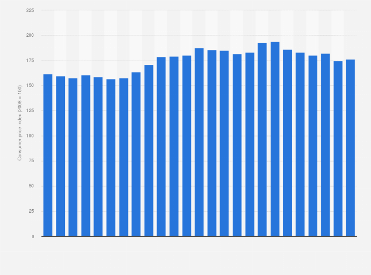 Statistic: Consumer price index (CPI) of root and tuber vegetables and mushrooms in Iceland from January 2018 to January 2020