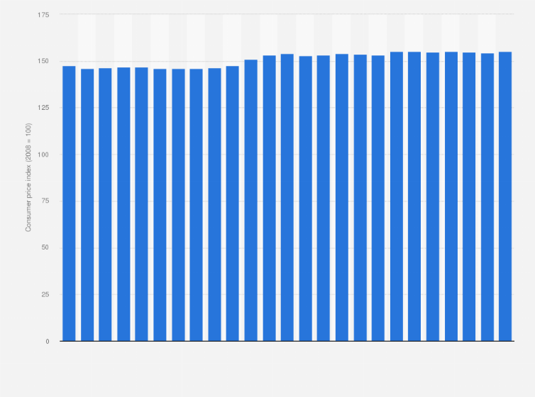 Statistic: Consumer price index (CPI) of jam, marmalade and honey in Iceland from January 2018 to January 2020