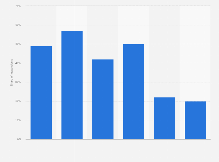 Statistic: Frequent methods used by customers to contact their traditional bank in the United States in 2019
