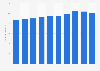 Value of plastic products manufacturing shipments in Japan from 2011 to 2020 (in trillion Japanese yen)