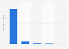 Number of wired internet subscribers in India as of December 2023, by access technology (in millions)
