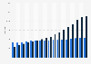Number of hotels in the Netherlands from 2007 to 2023, by type
