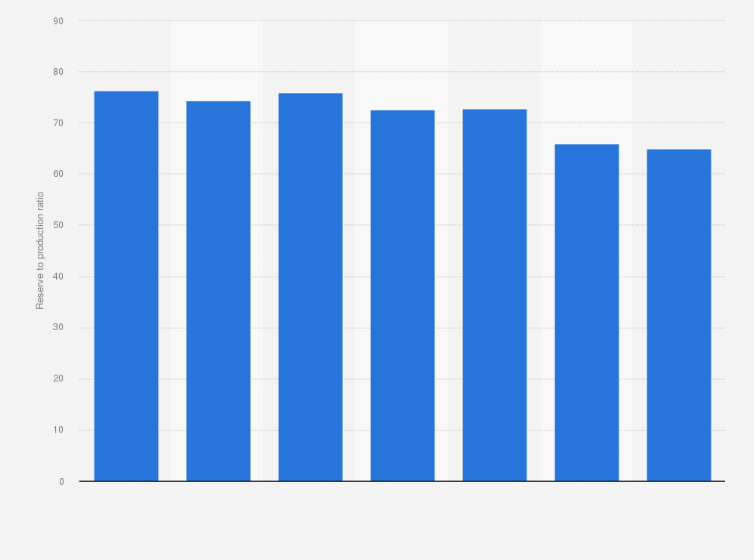 Statistic: Ratio of natural gas reserves to production volume in the United Arab Emirates from 2010 to 2016*