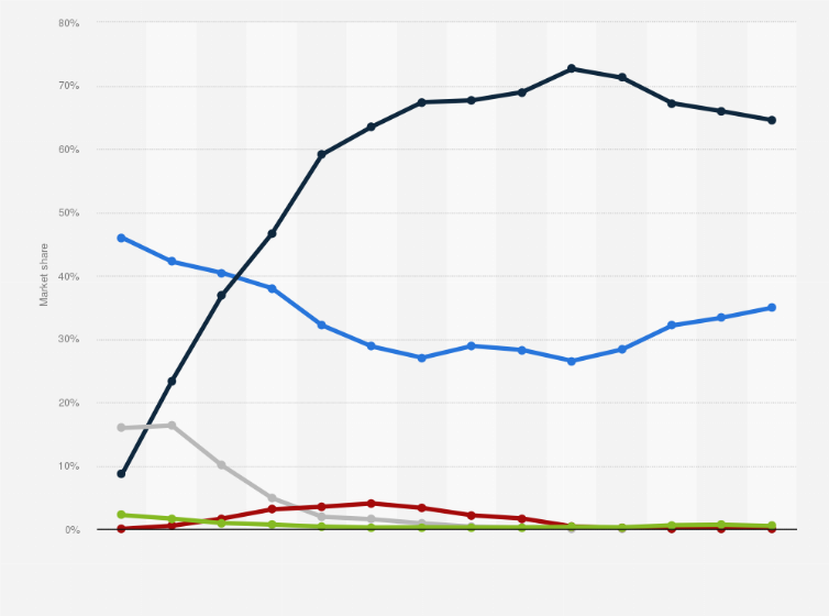 Statistic: Market share of leading mobile operating systems in Europe from 2010 to 2023