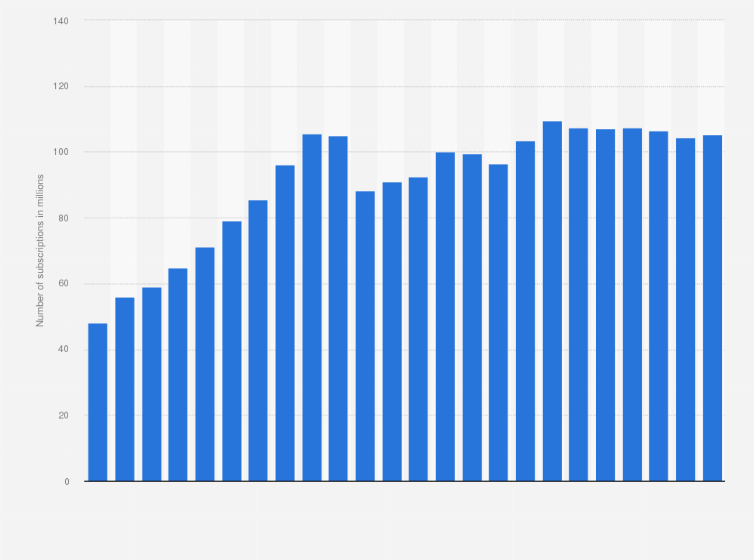Statistic: Number of mobile cellular subscriptions in Germany from 2000 to 2023 (in millions)