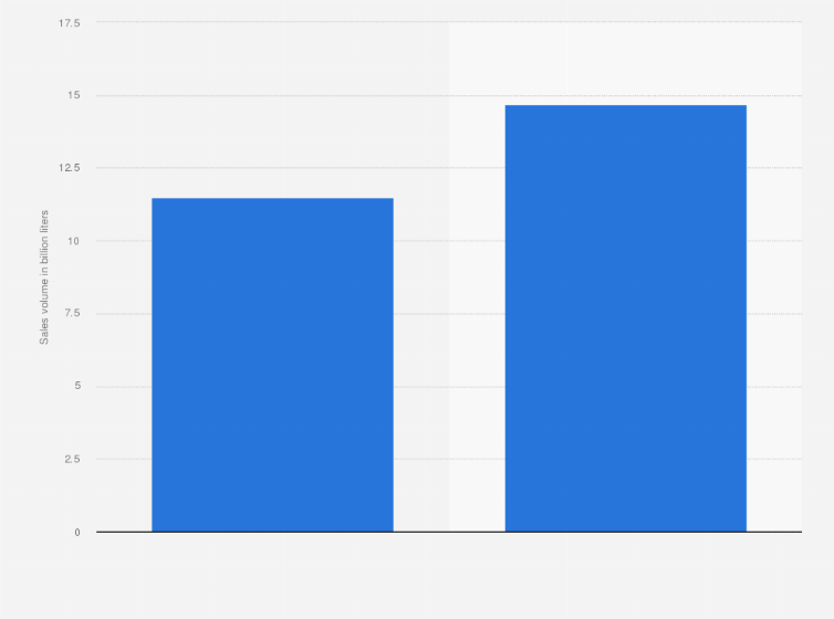 Statistic: Sales volume of energy drinks worldwide in 2015 and 2018 (in billion liters)