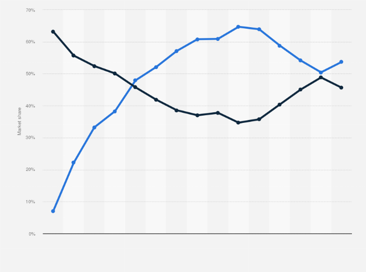 Statistic: Market share of mobile operating systems in Belgium from 2010 to 2024