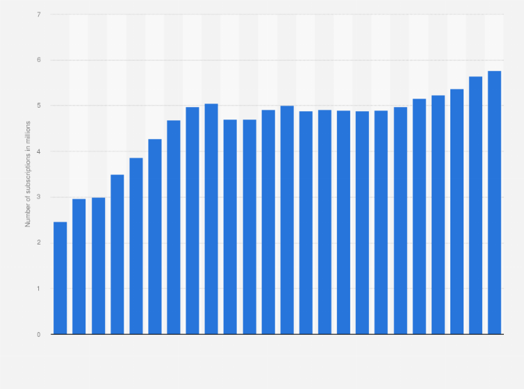 Statistic: Number of mobile cellular subscriptions in Ireland from 2000 to 2023 (in millions)