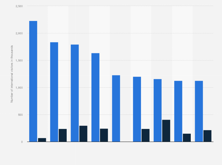 Statistic: Attractions with the highest number of international visitors in the Netherlands in 2019 and 2020 (in 1,000s)