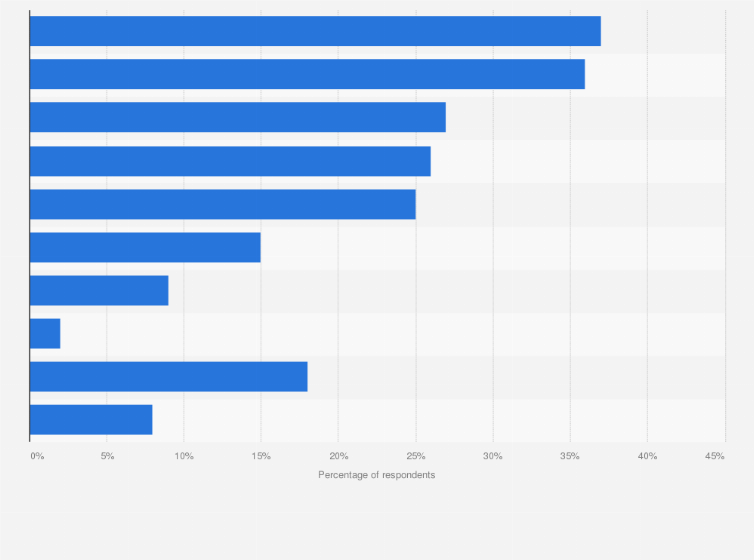 Statistic: Most desirable uses for virtual reality technology according to adults in the United Kingdom (UK) in 2016