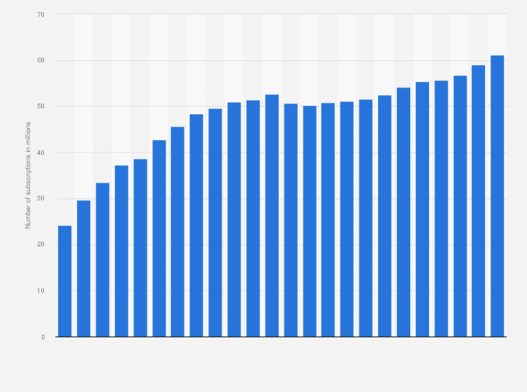 Statistic: Number of mobile cellular subscriptions in Spain from 2000 to 2023 (in millions)