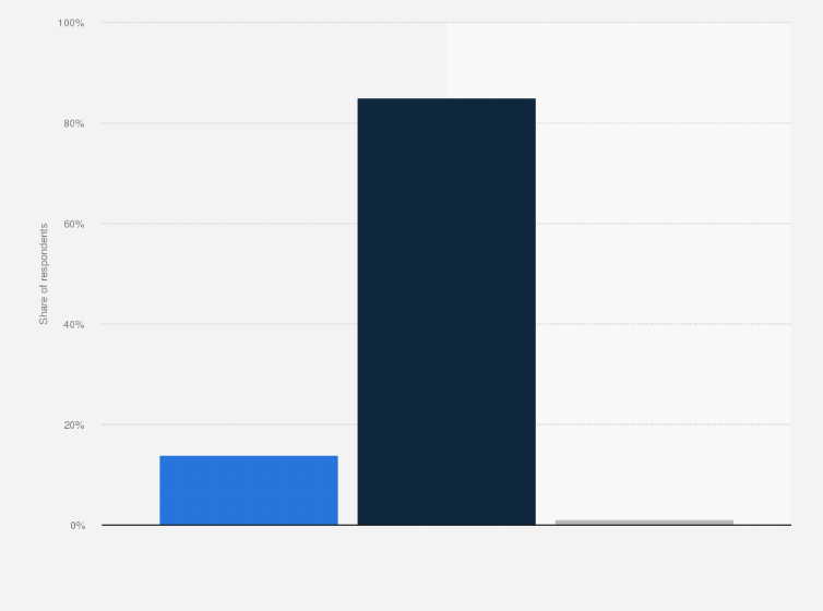 Statistic: Share of adults who experienced a serious side effect as a result of taking prescription drugs in the last five years in the United States as of 2016