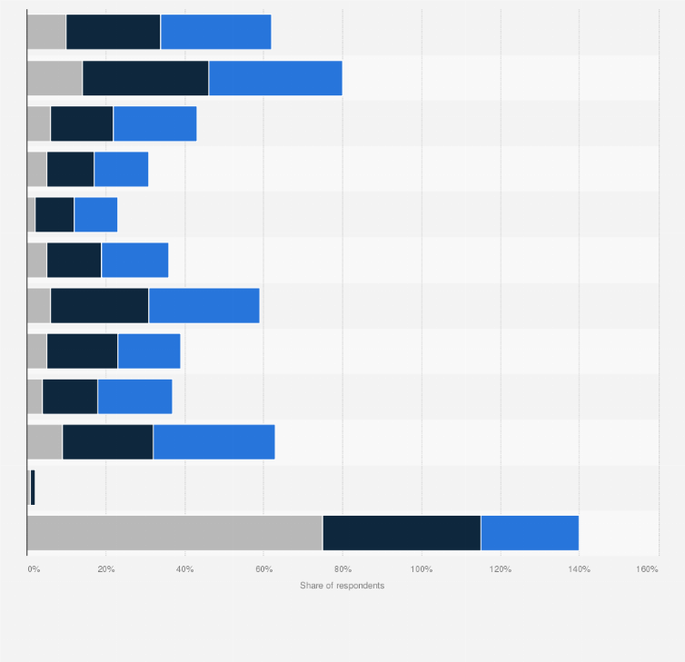 Statistic: Black Friday/Cyber Monday wish list U.S. 2018, by age group